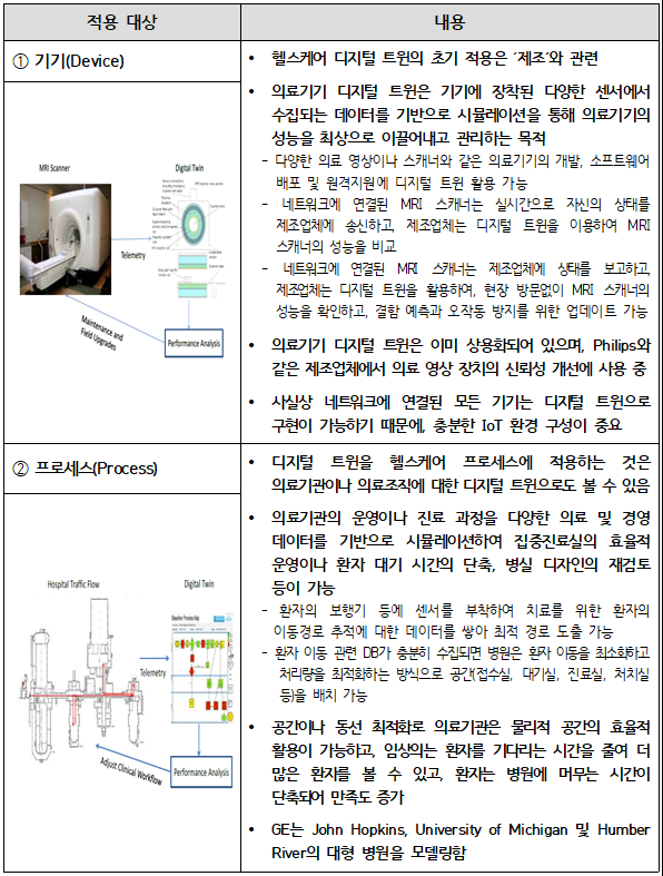 헬스케어 디지털 트윈 적용 사례 1 이미지