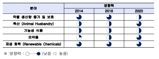 GMO 활용분야 이미지