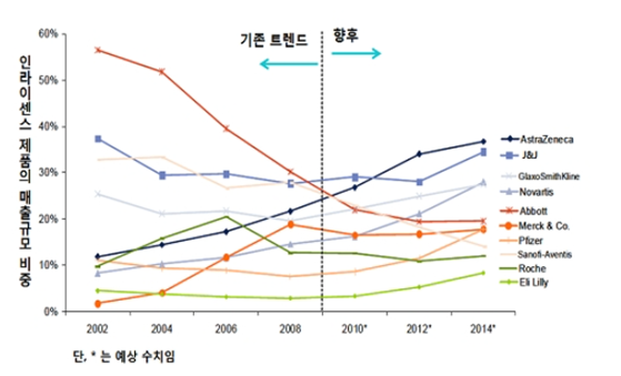 연도별 Top 10 제약기업의 in-license 의존도 비중 변화(’02~’14년) 이미지