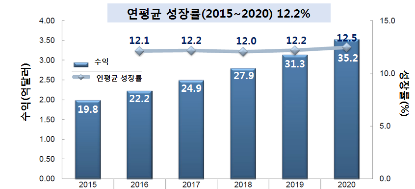 글로벌 안전성 테스트 시장 현황 및 전망(2015-2020년) 이미지