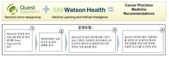 IBM Watson Health와 Quest Diagnostics Partner의 협력사례 이미지