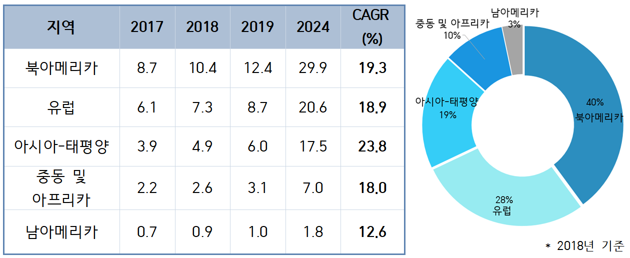 지역별 글로벌 재생의료 시장현황 및 전망 (2017∼2024년, 단위 : 십억달러) 이미지