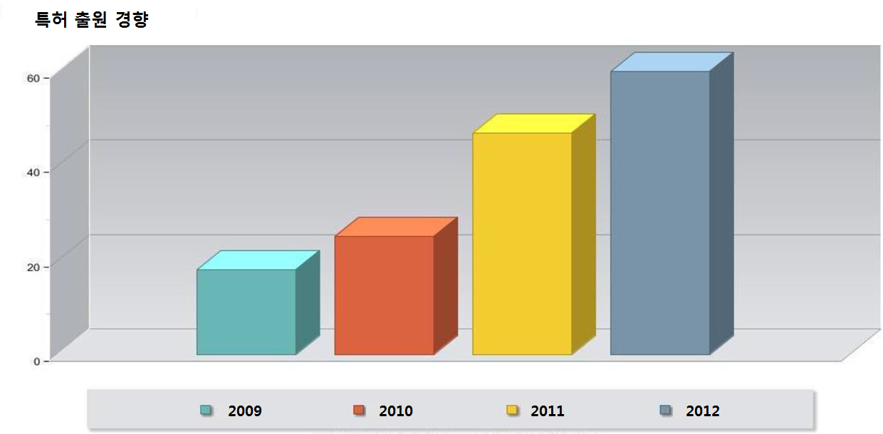 Patent publishing trends for last 3 years(January 1, 2009 to January 23, 2013 이미지