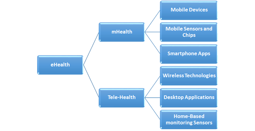 eHealth, Mobile Technology 및 mHealth 관계 이미지