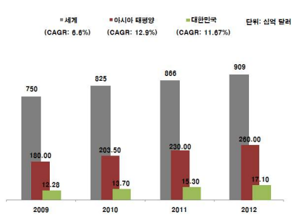 글로벌 헬스케어 제약 및 바이오기술 분야 시장 수익 전망 이미지