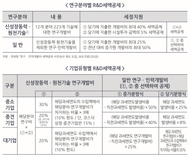 연구분야별 R&D세액공제, 기업유형별 R&D세액공제.PNG