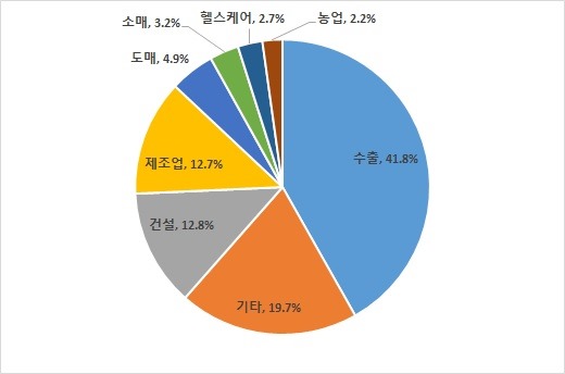 미국 호흡기 보호장비 분야별 유통 비중.jpg