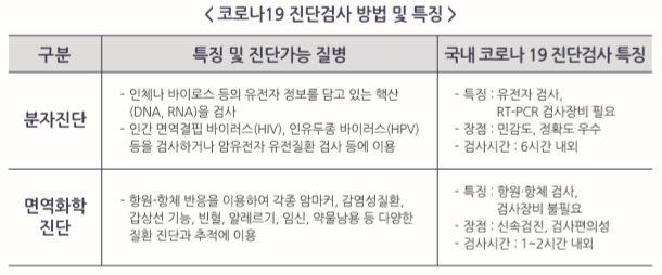코로나19 진단검사 방법 및 특징.PNG