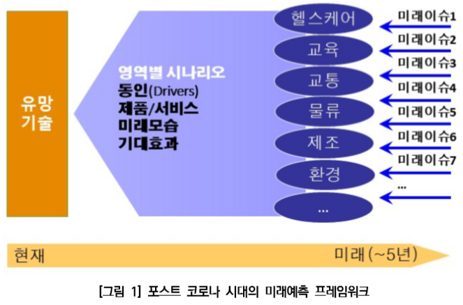 포스트 코로나 시대의 미래예측 프레임워크.PNG