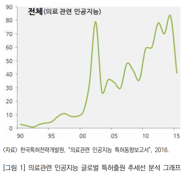 의료관련 인공지능 글로벌 특허출원 추세선 분석 그래프.PNG