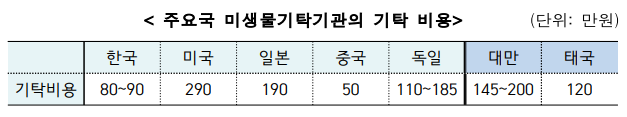 주요국 미생물기탁기관의 기탁 비용.PNG