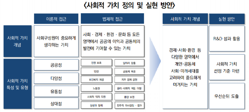 사회적 가치 정의 및 실현 방안.PNG