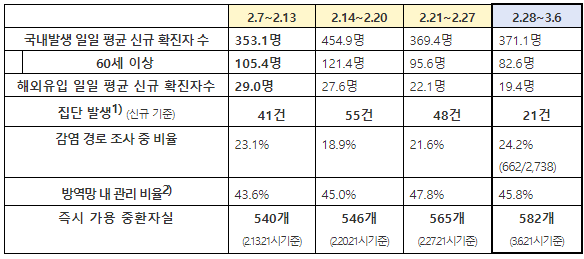 하루 2천 명의 환자 발생에도 대응가능한 방역·의료역량 구축.png