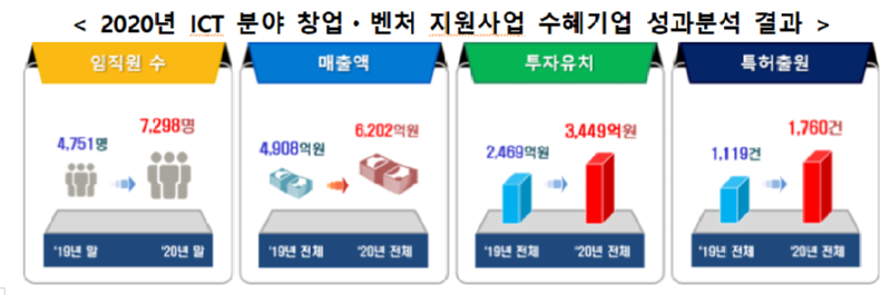 정보통신기술(ICT) 분야 창업·벤처 지원사업, 디지털 뉴딜 관련 창업・벤처기업의 고성장 도약 발판 마련.png