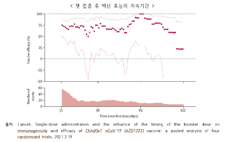 첫접종후 백신 효능의 지속기간.png