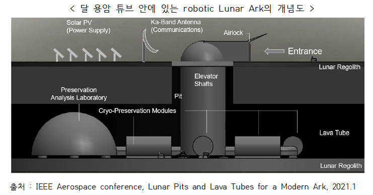 670만 종의 지구 생물자원, 달(moon) 저장 계획 제안 -2.png