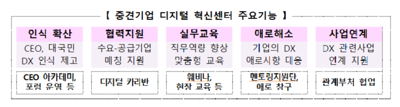 중견기업 디지털 혁신센터 주요기능.png