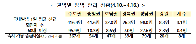 권역별 방역관리 현황.png