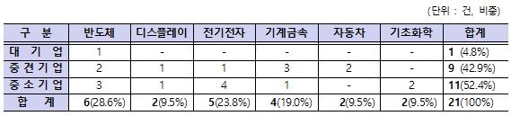 2기 소부장 으뜸기업 21개사 선정.JPG