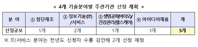 4개 기술분야별 주관기관 선정 계획.JPG