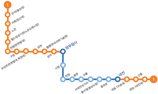대전역(출발) - 중앙로 - 중구청(충남도청) - 서대전네거리 - 오룡 - 용문 - 탄방 - 시청 - 정부청사(도착)