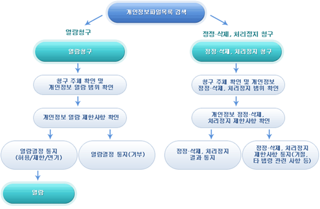 개인정보 열람, 정정·삭제, 처리정지 처리절차